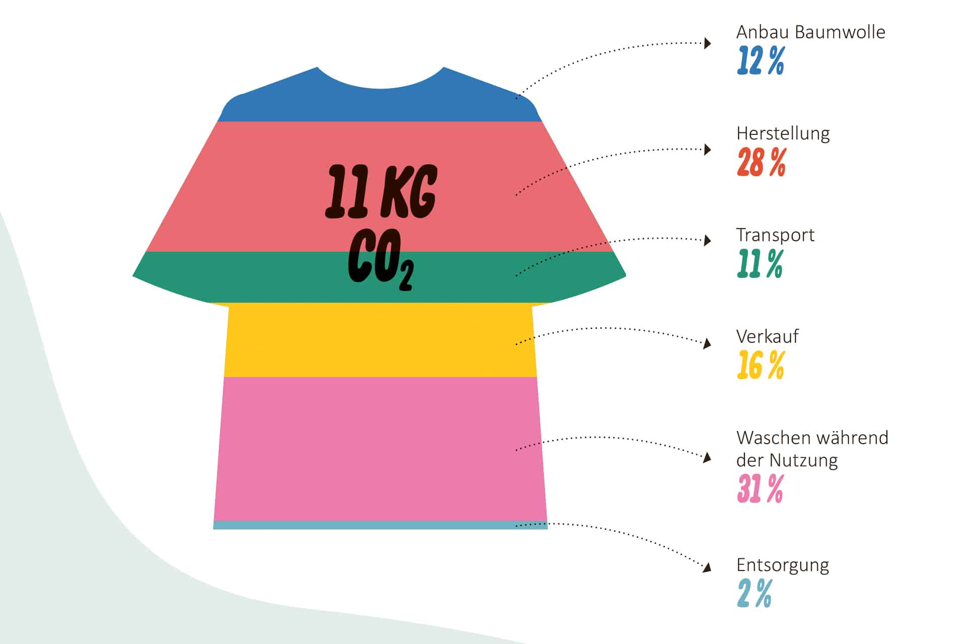 Ein gezeichnetes T-shirt wurde in 6 Abschnitte unterteilt, die den Verbrauch von CO2 aufteilen: 12% Anbau Baumwolle, 28% Herstellung, 11% Transport, 16% Verkauf, 31% Waschen während der Nutzung, 2% Entsorgung